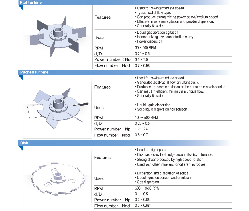 GENERAL IMPELLERS Photo