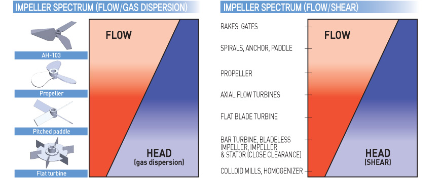 CHARACTERISTIC OF IMPELLERS